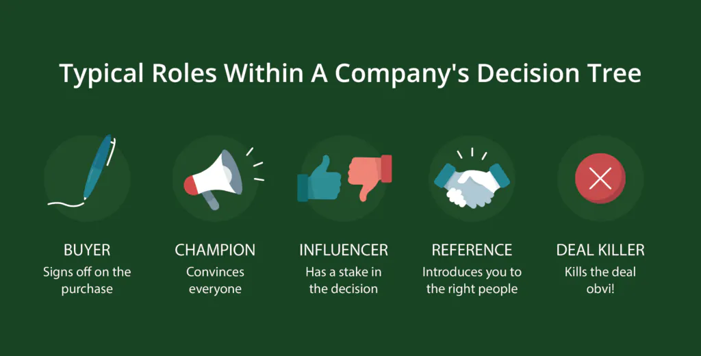 Company Decision Trees include the buyer, the champion, the influencer, the reference, and the deal killer.