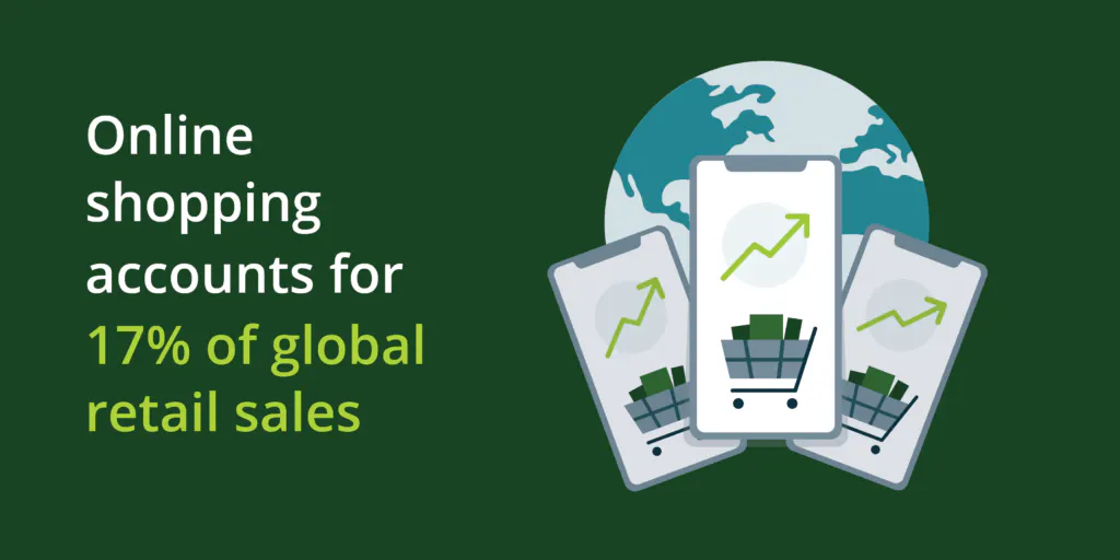 Online shopping accounts for 17% of global retail sales
