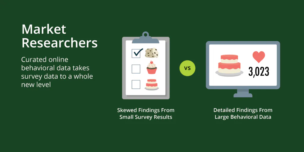 For market researchers, using behavioral data gives you access to robust, detailed findings and insights from big data